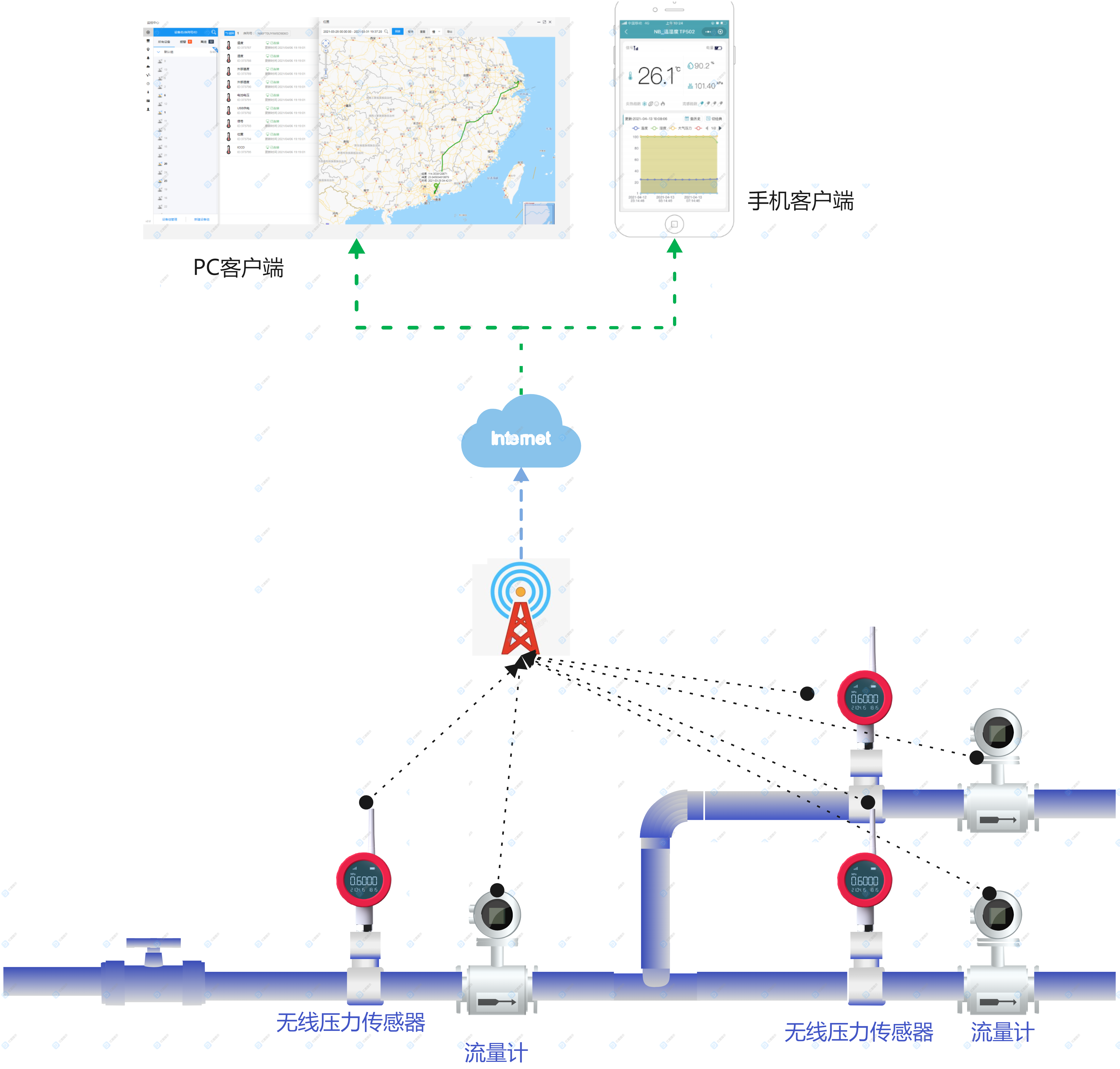 供水管网无线实时监测系统