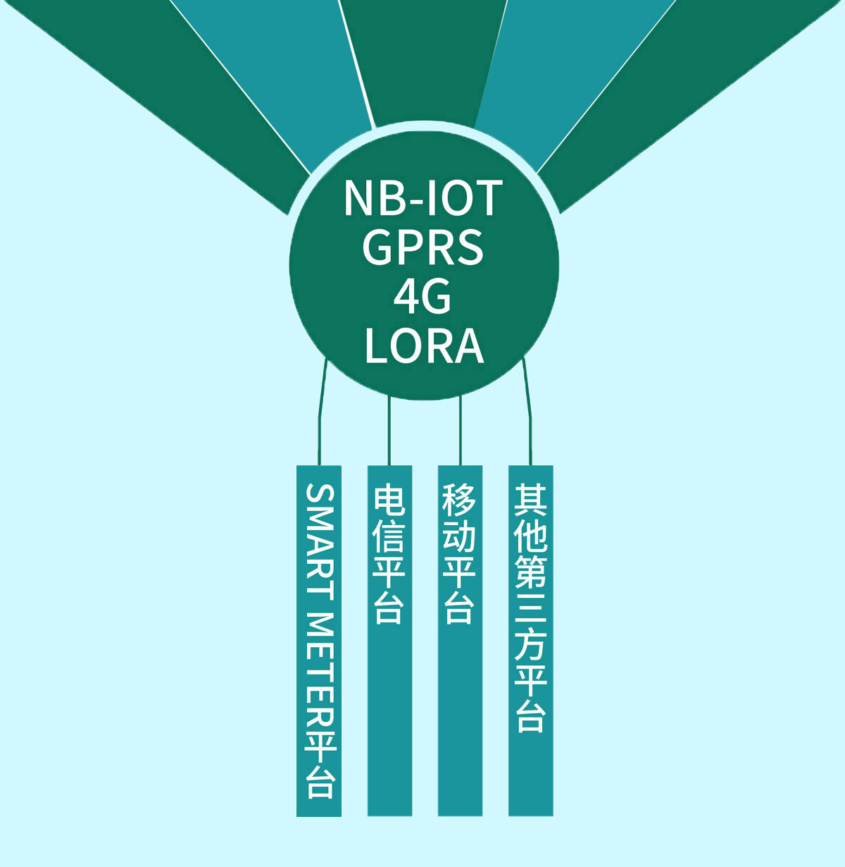 NB-IoT无线压力传感器